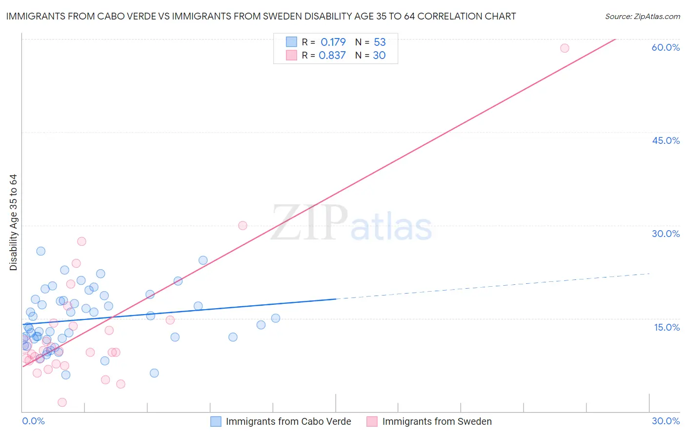 Immigrants from Cabo Verde vs Immigrants from Sweden Disability Age 35 to 64