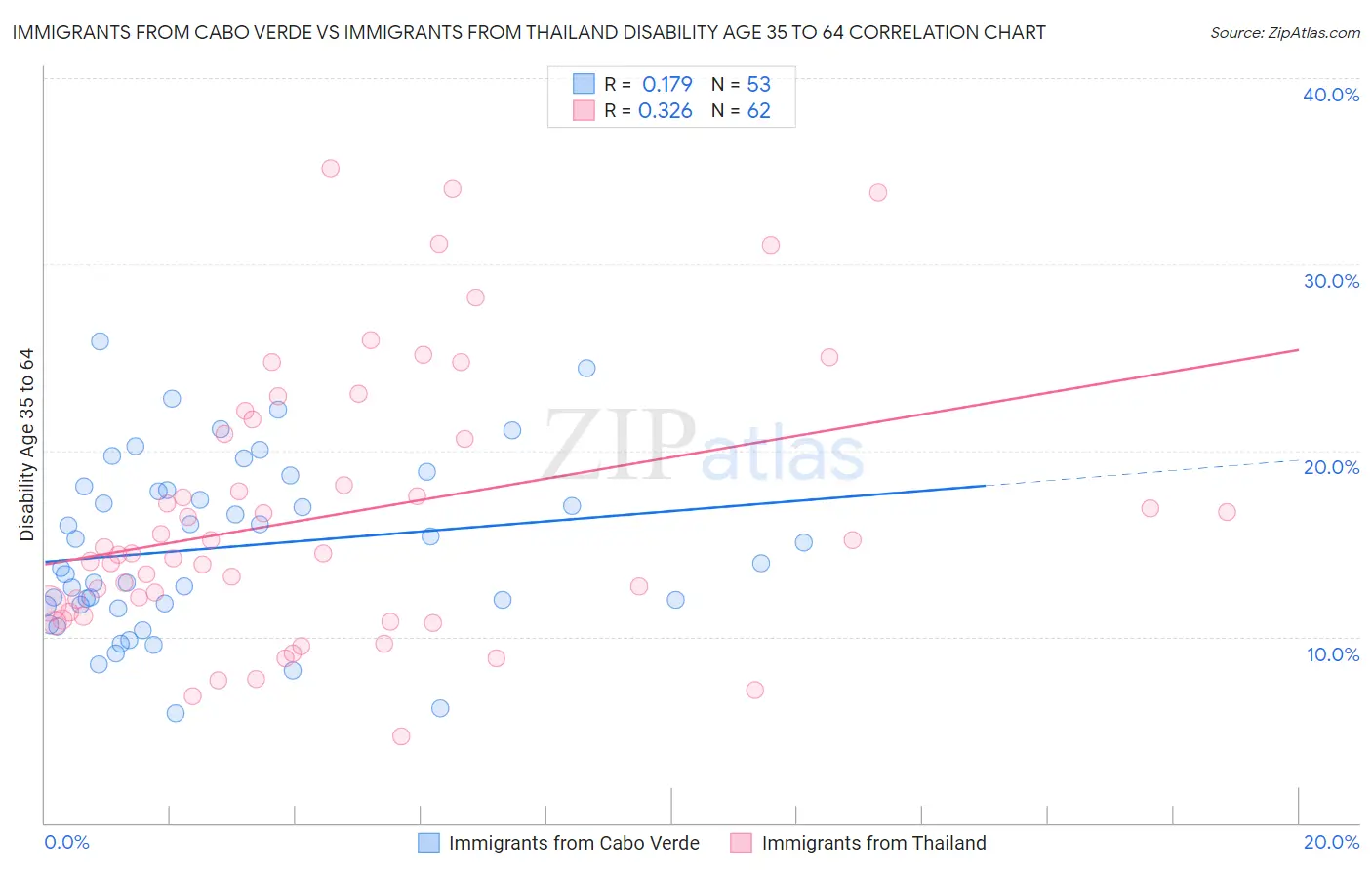 Immigrants from Cabo Verde vs Immigrants from Thailand Disability Age 35 to 64