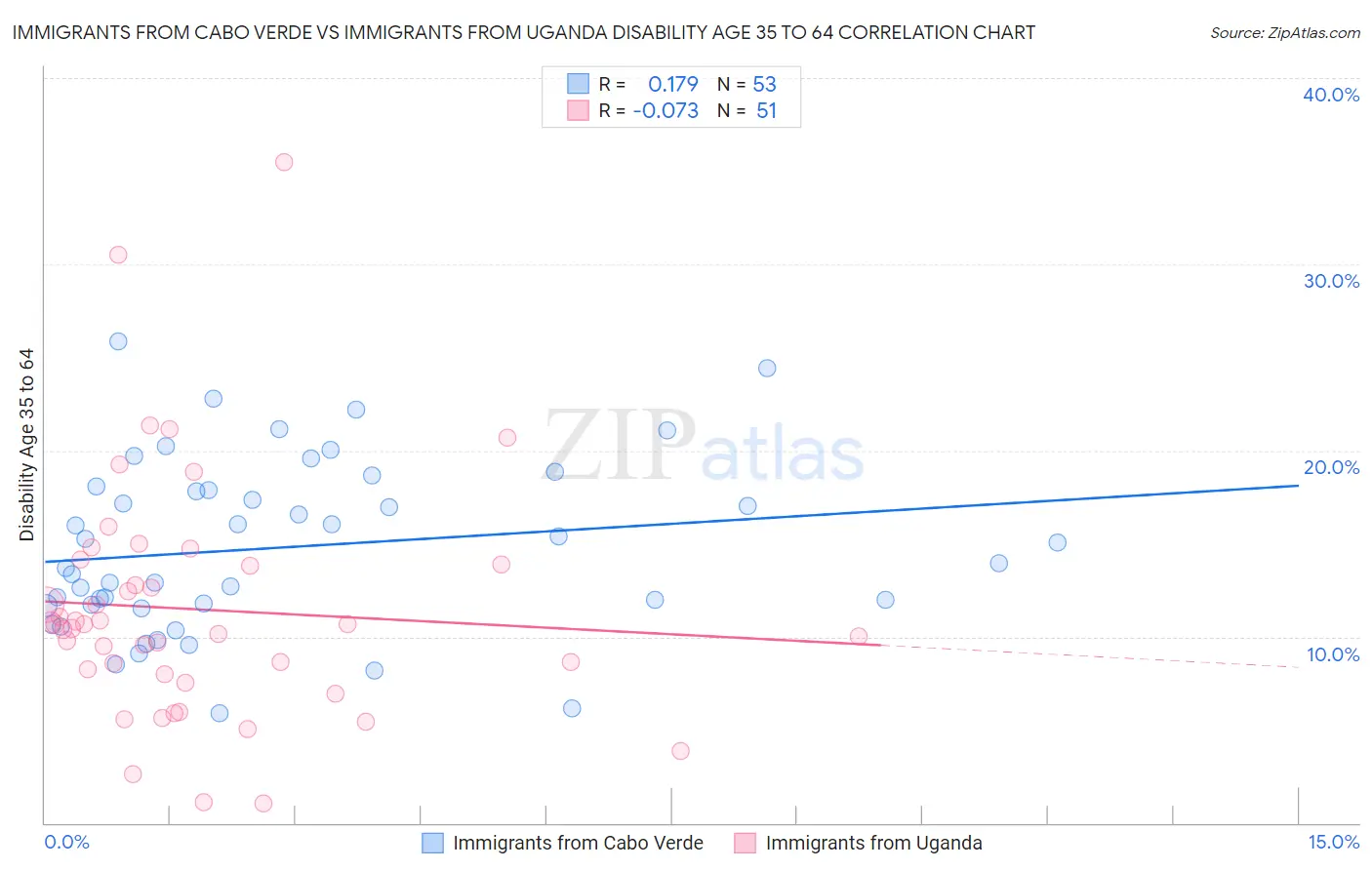 Immigrants from Cabo Verde vs Immigrants from Uganda Disability Age 35 to 64