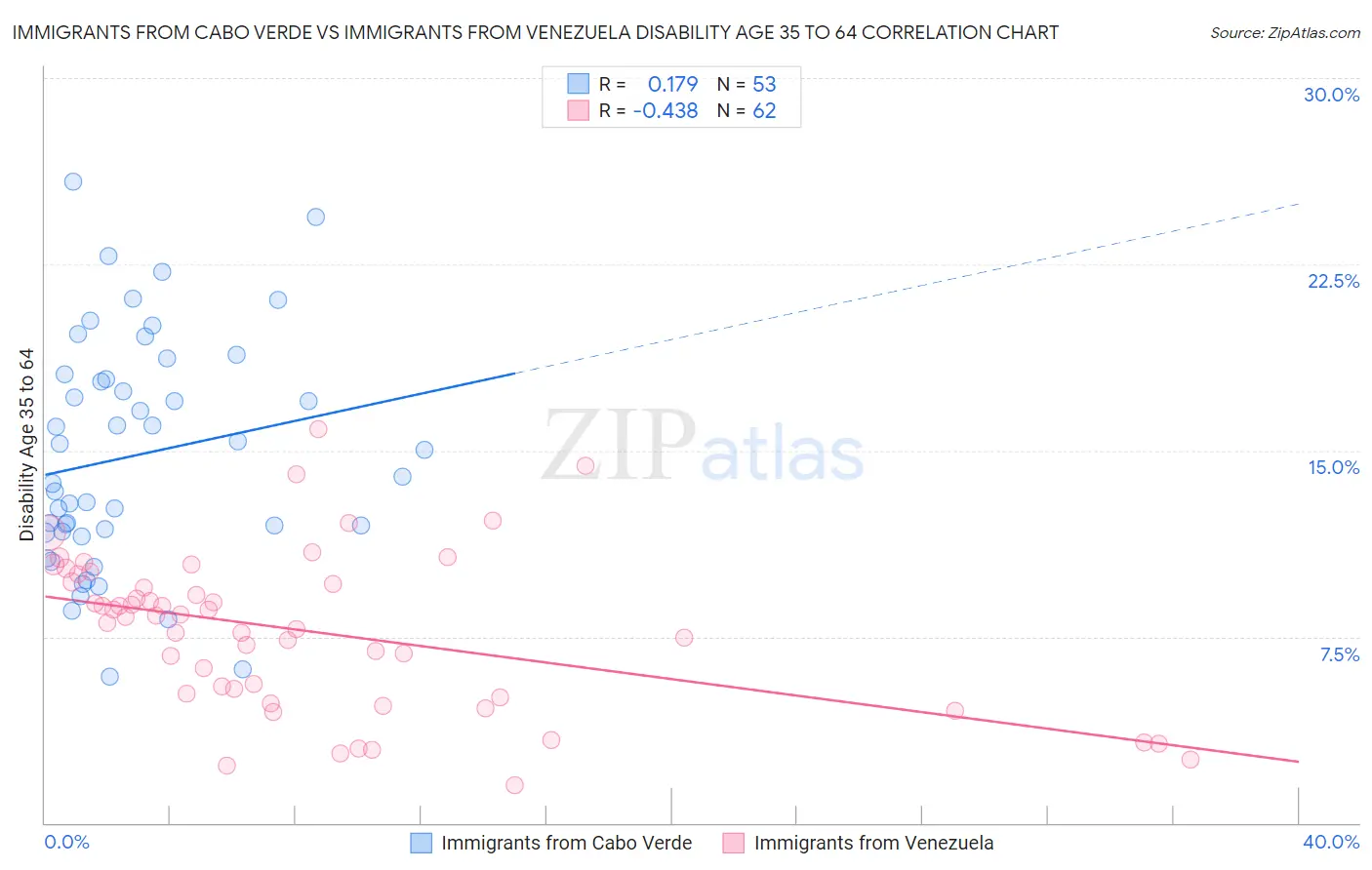 Immigrants from Cabo Verde vs Immigrants from Venezuela Disability Age 35 to 64