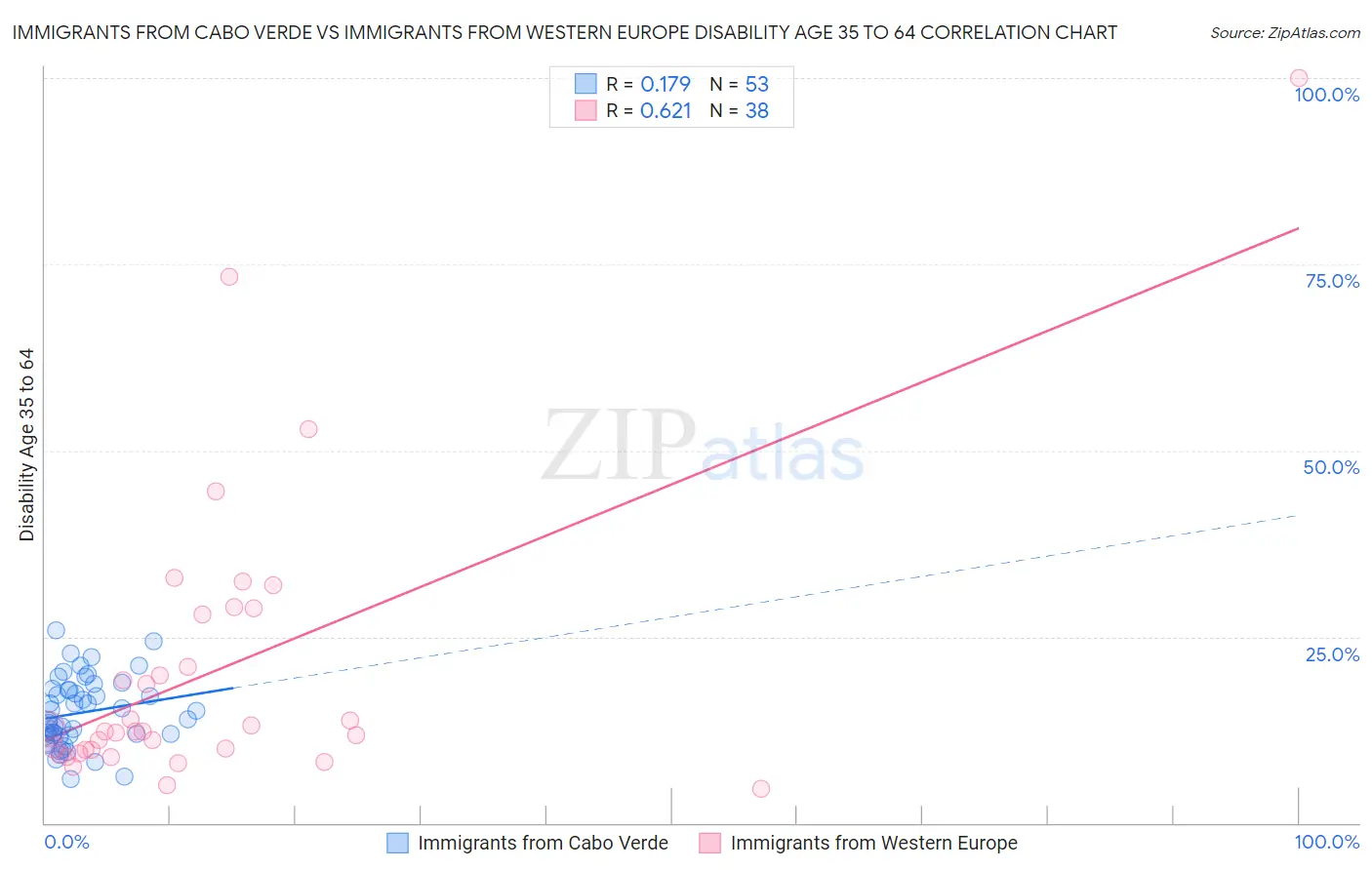 Immigrants from Cabo Verde vs Immigrants from Western Europe Disability Age 35 to 64