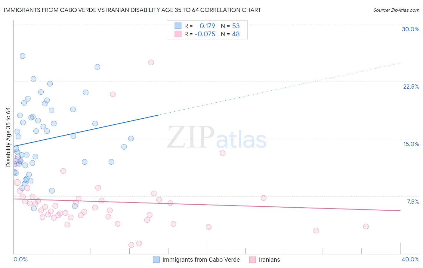 Immigrants from Cabo Verde vs Iranian Disability Age 35 to 64