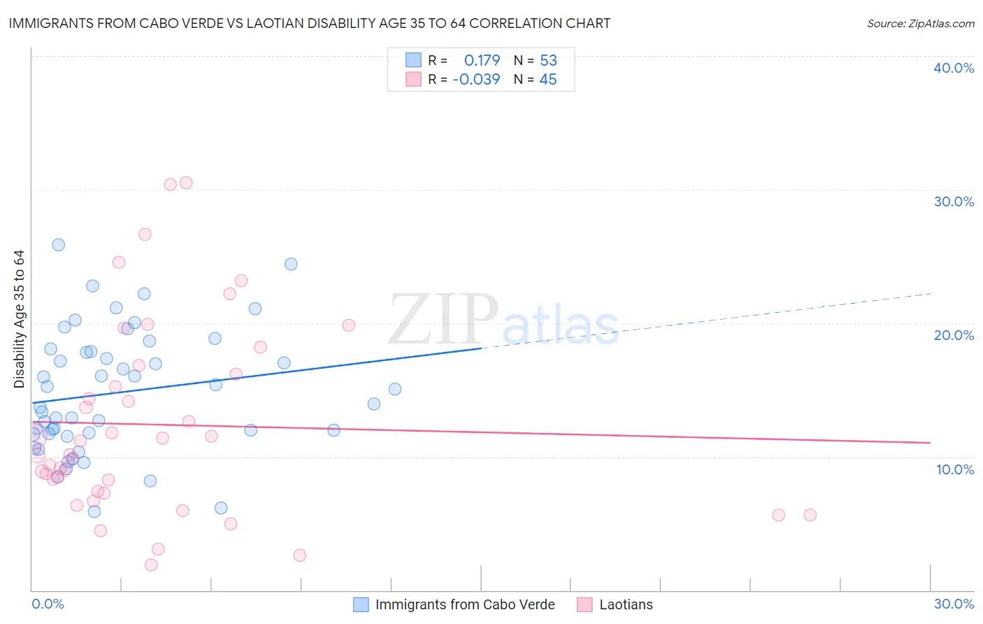 Immigrants from Cabo Verde vs Laotian Disability Age 35 to 64