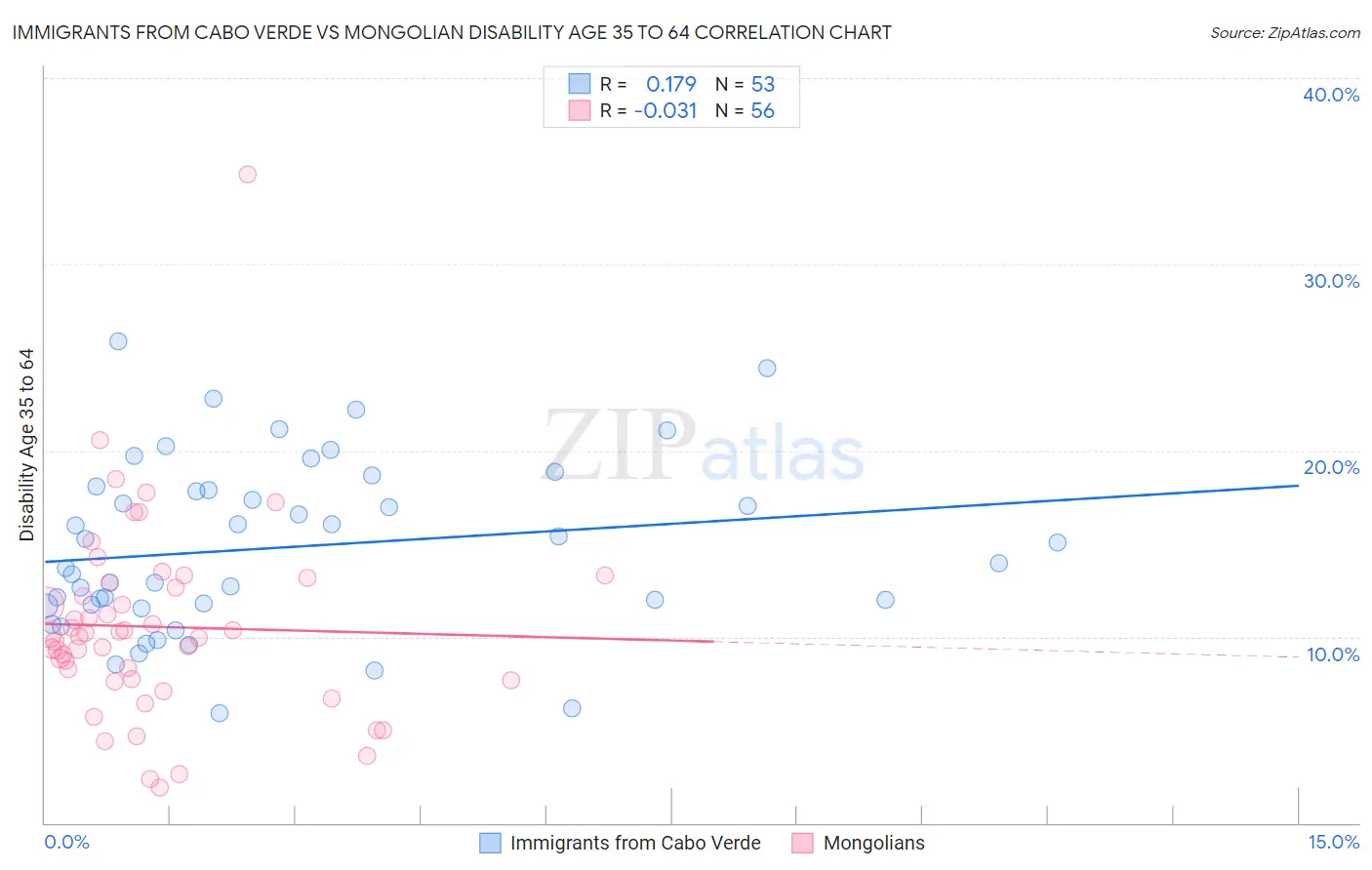 Immigrants from Cabo Verde vs Mongolian Disability Age 35 to 64