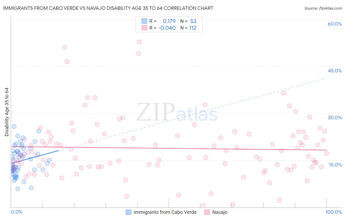 Immigrants from Cabo Verde vs Navajo Disability Age 35 to 64