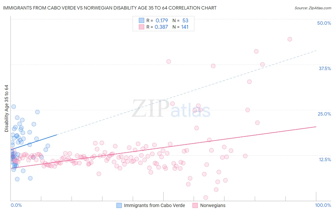 Immigrants from Cabo Verde vs Norwegian Disability Age 35 to 64