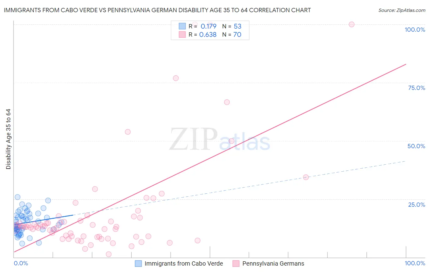 Immigrants from Cabo Verde vs Pennsylvania German Disability Age 35 to 64