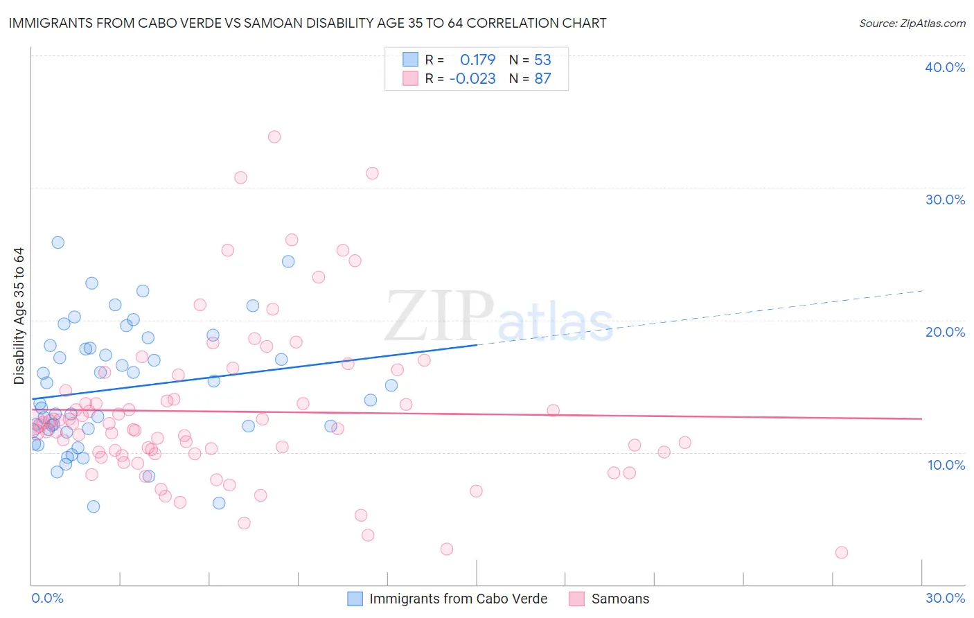 Immigrants from Cabo Verde vs Samoan Disability Age 35 to 64