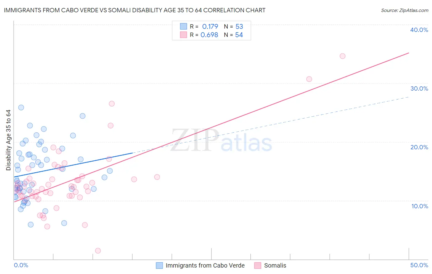 Immigrants from Cabo Verde vs Somali Disability Age 35 to 64