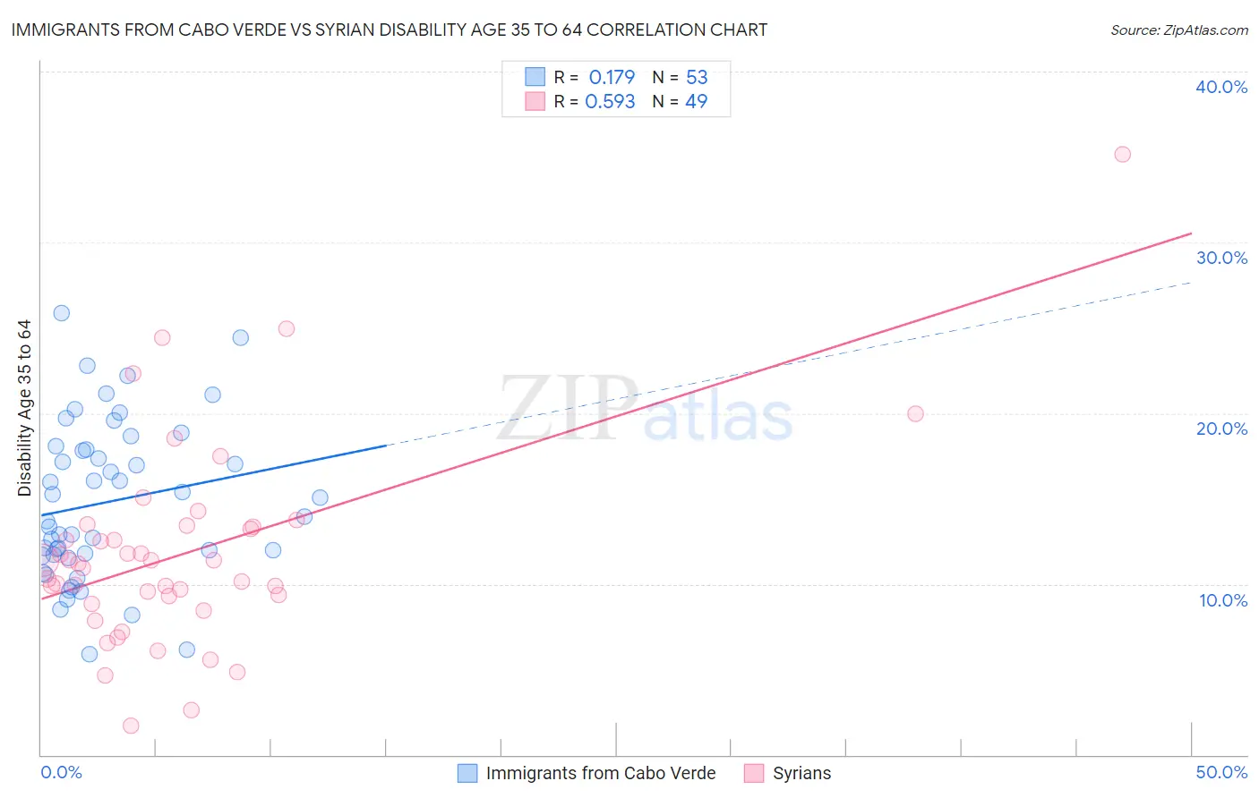 Immigrants from Cabo Verde vs Syrian Disability Age 35 to 64