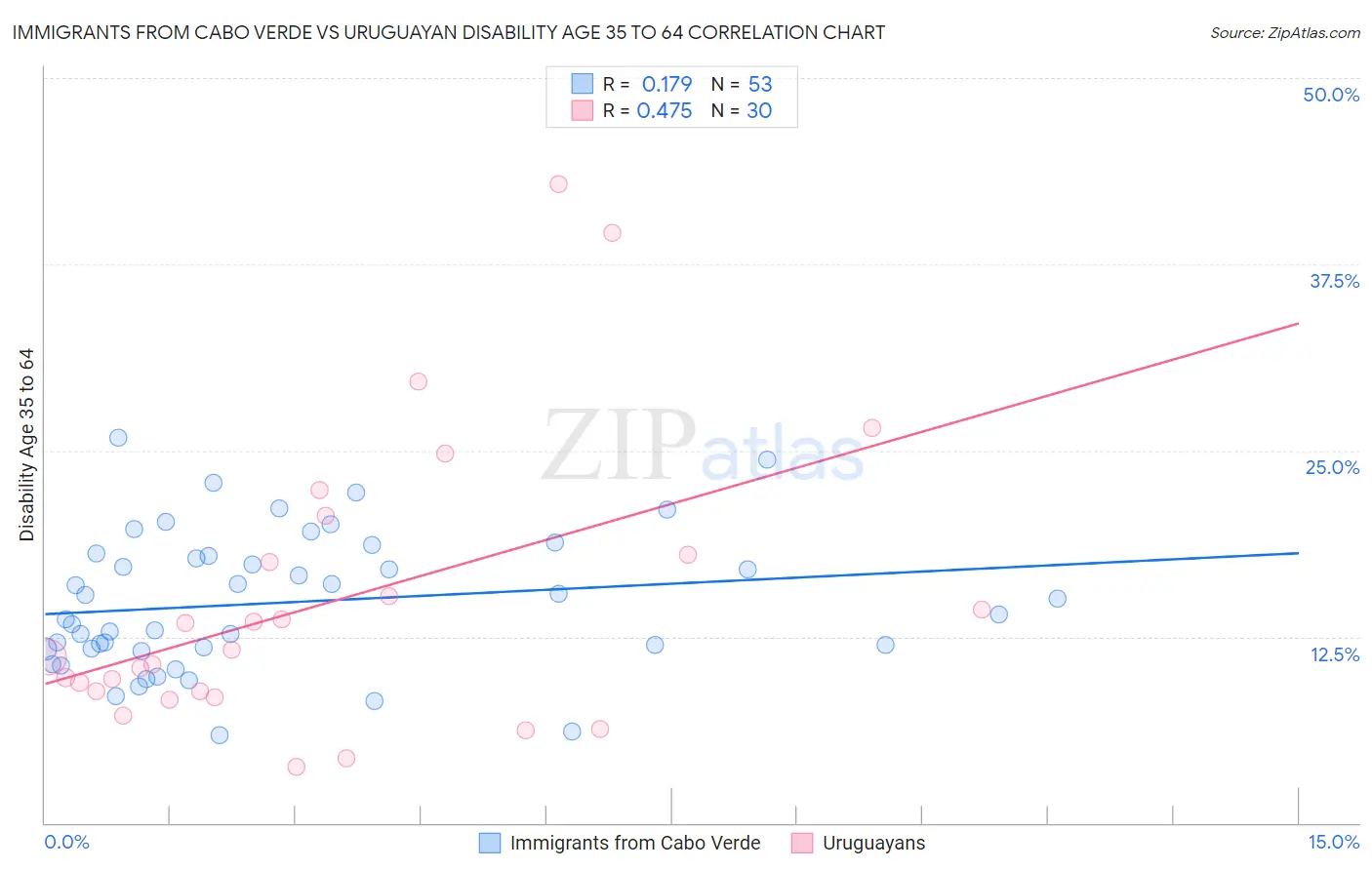 Immigrants from Cabo Verde vs Uruguayan Disability Age 35 to 64