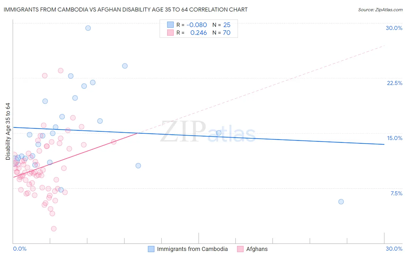 Immigrants from Cambodia vs Afghan Disability Age 35 to 64