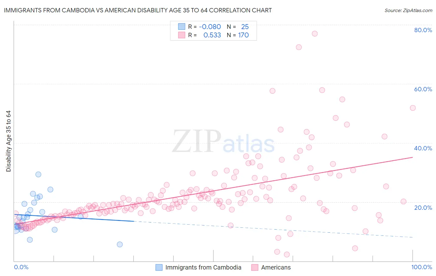 Immigrants from Cambodia vs American Disability Age 35 to 64