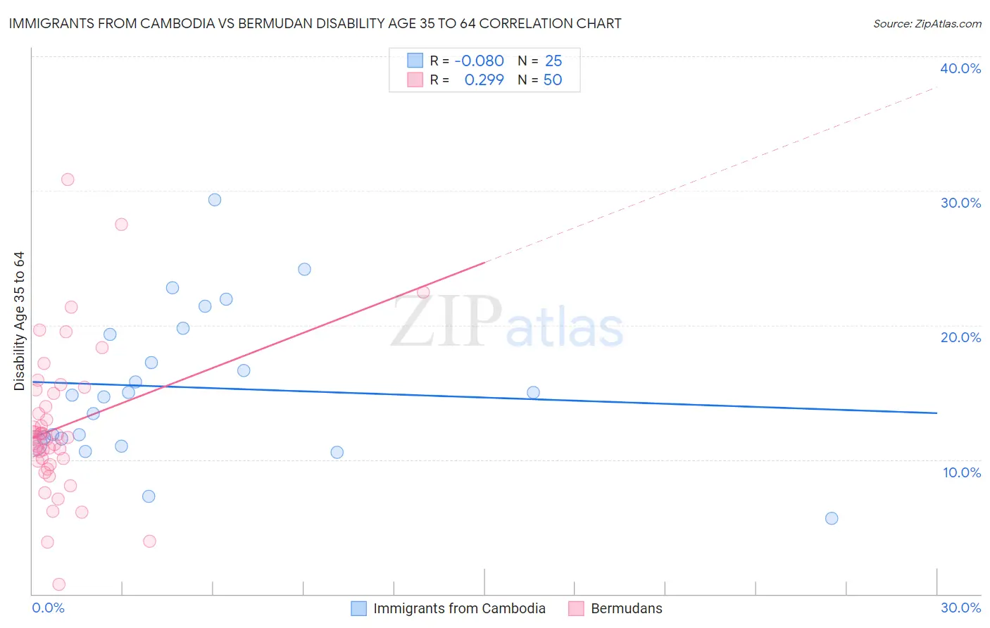 Immigrants from Cambodia vs Bermudan Disability Age 35 to 64