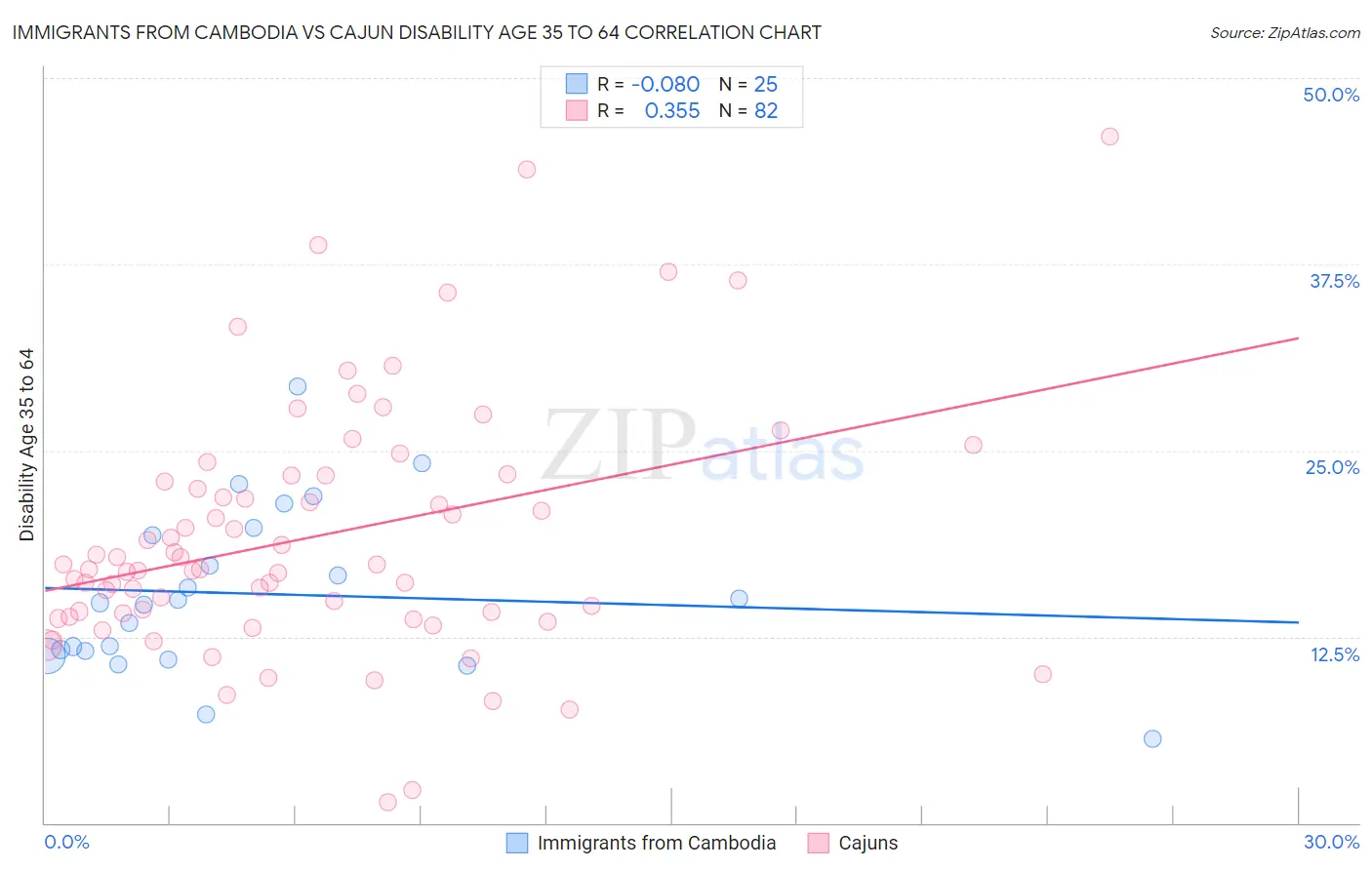 Immigrants from Cambodia vs Cajun Disability Age 35 to 64