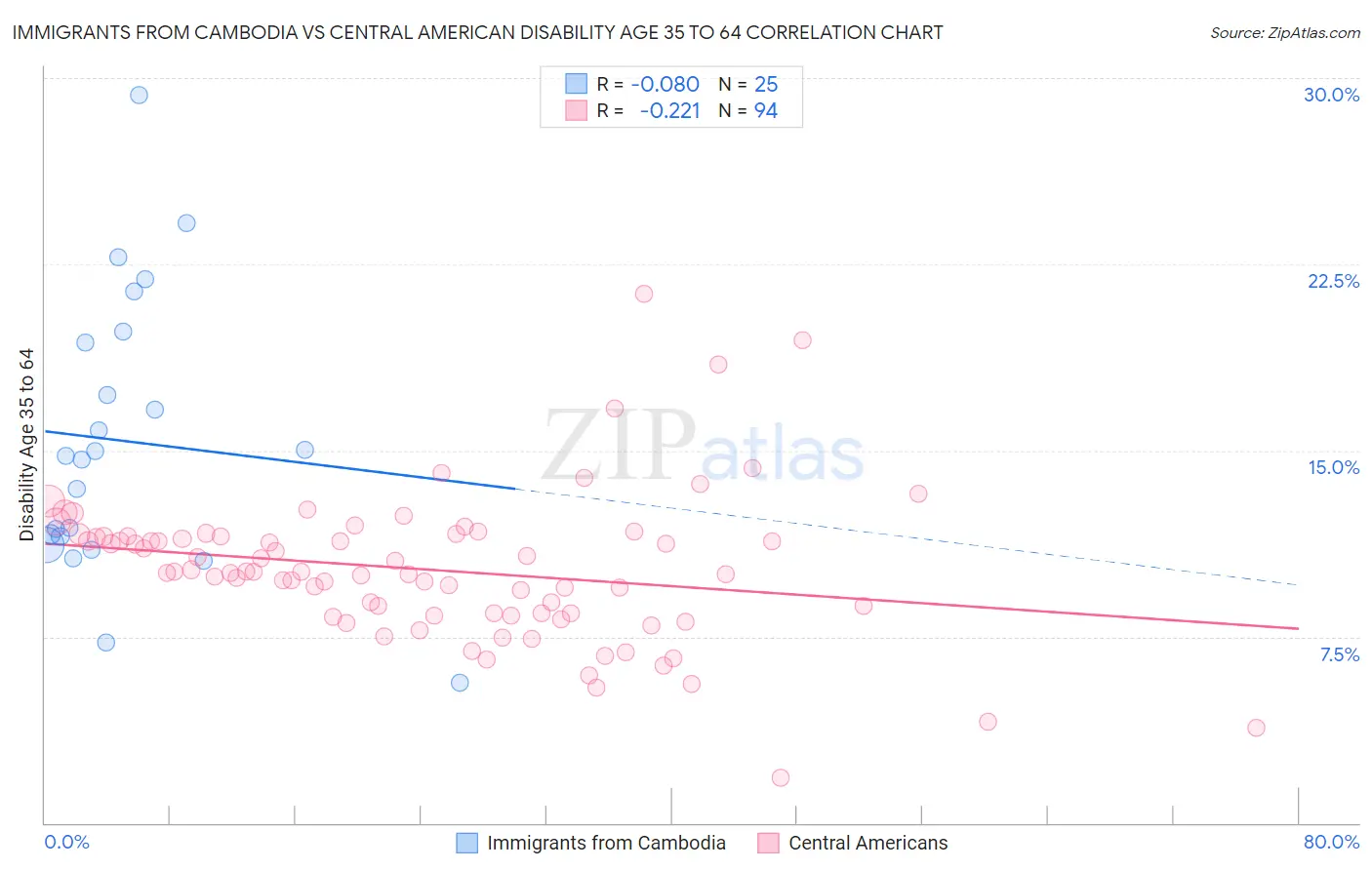Immigrants from Cambodia vs Central American Disability Age 35 to 64