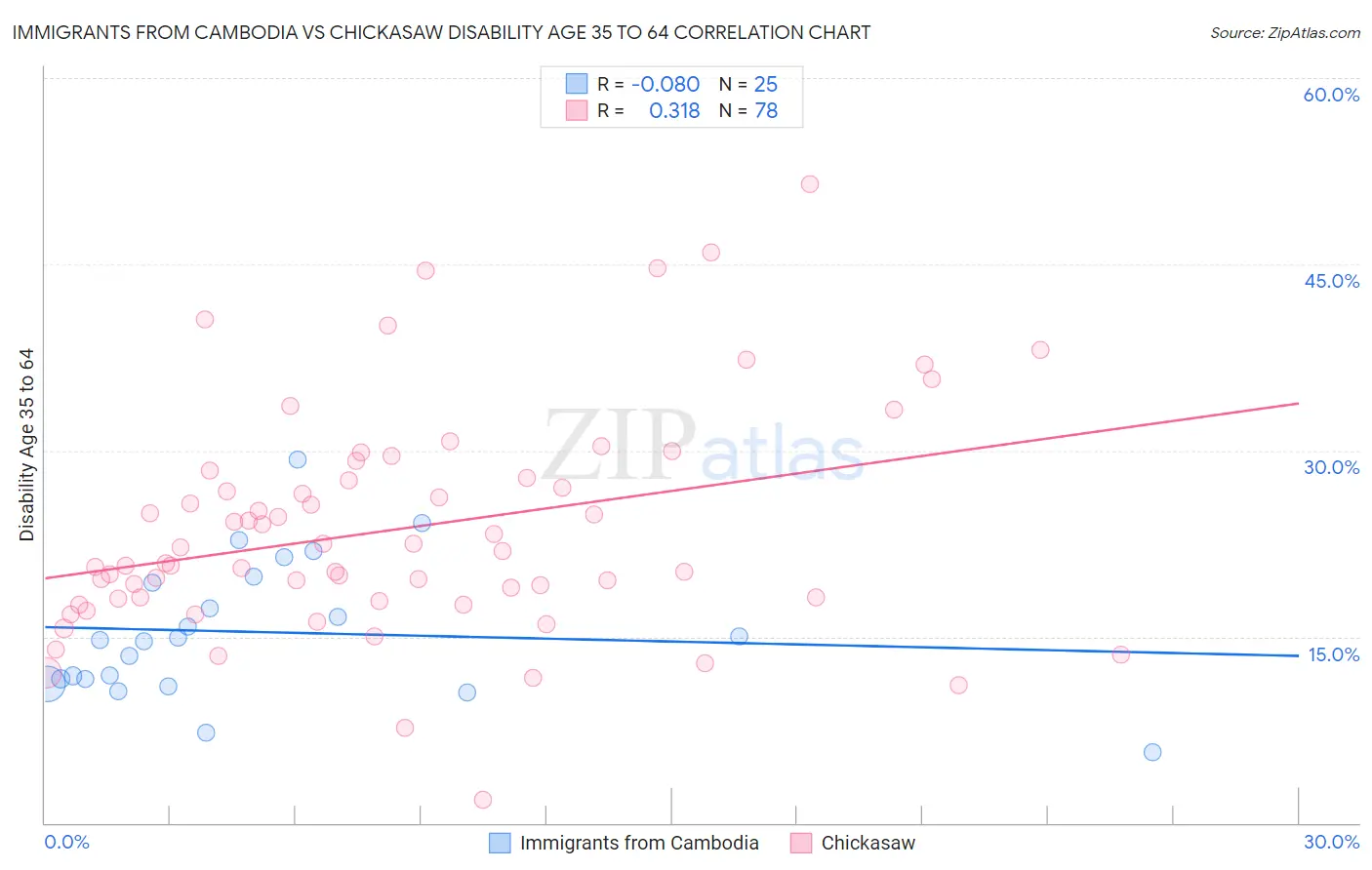 Immigrants from Cambodia vs Chickasaw Disability Age 35 to 64