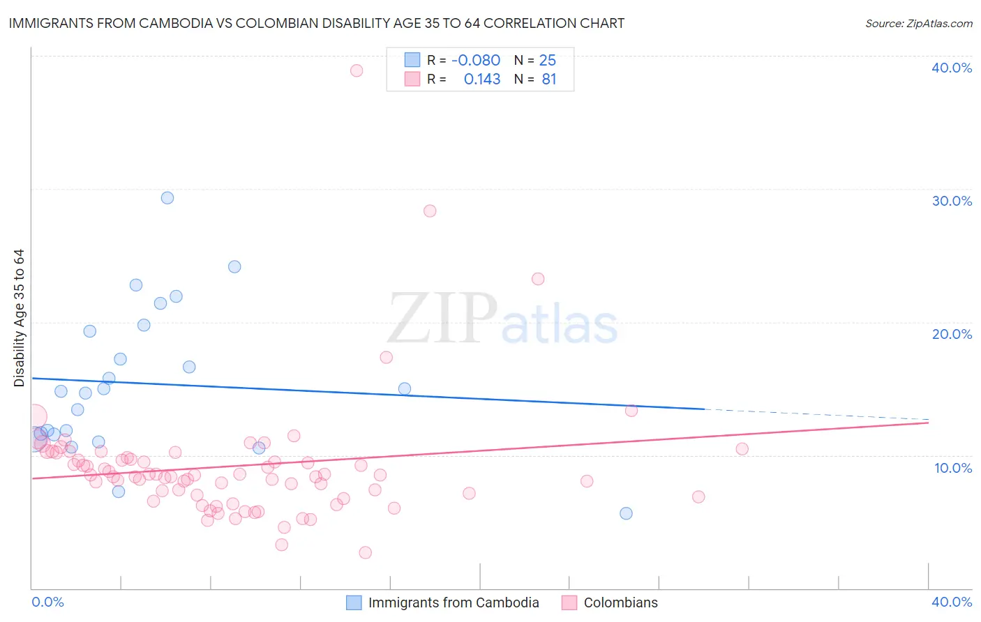 Immigrants from Cambodia vs Colombian Disability Age 35 to 64