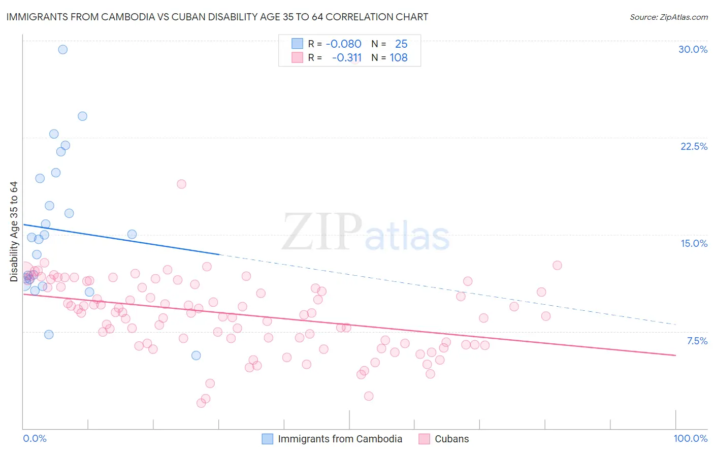 Immigrants from Cambodia vs Cuban Disability Age 35 to 64