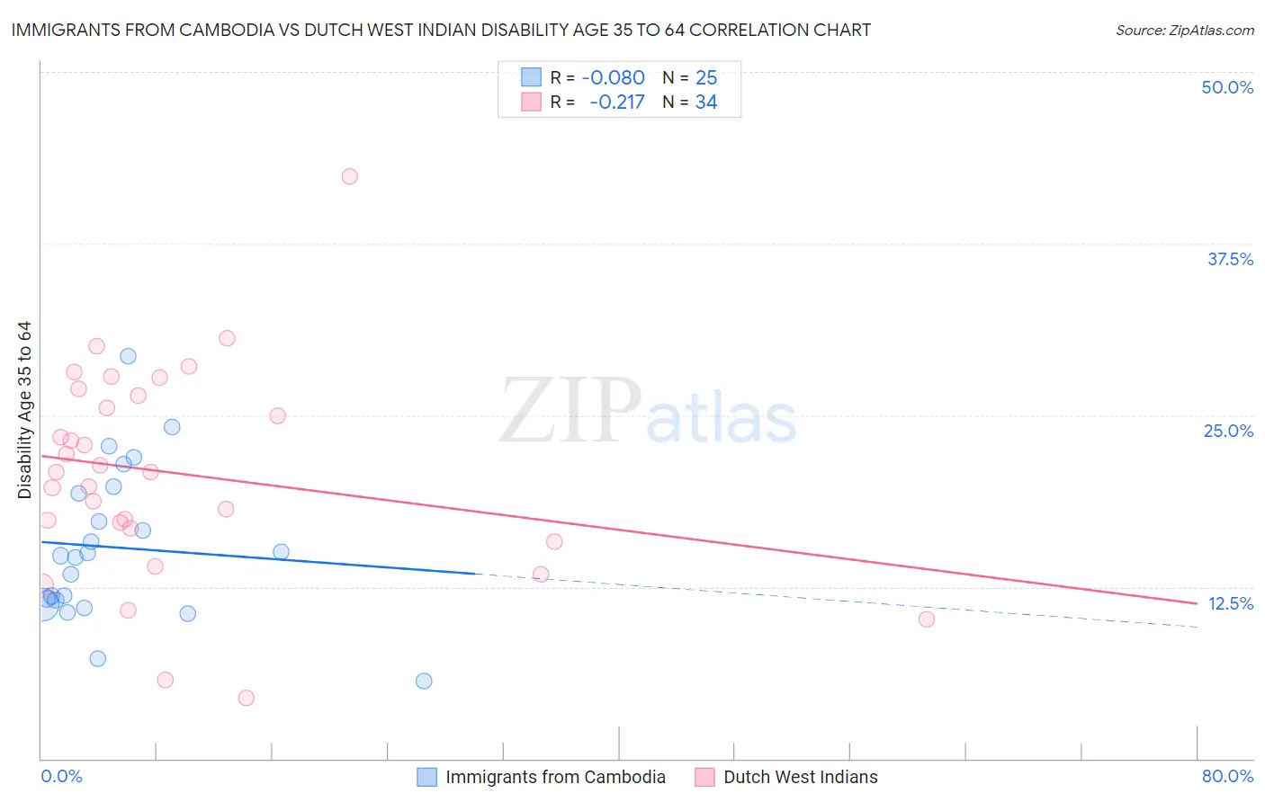 Immigrants from Cambodia vs Dutch West Indian Disability Age 35 to 64