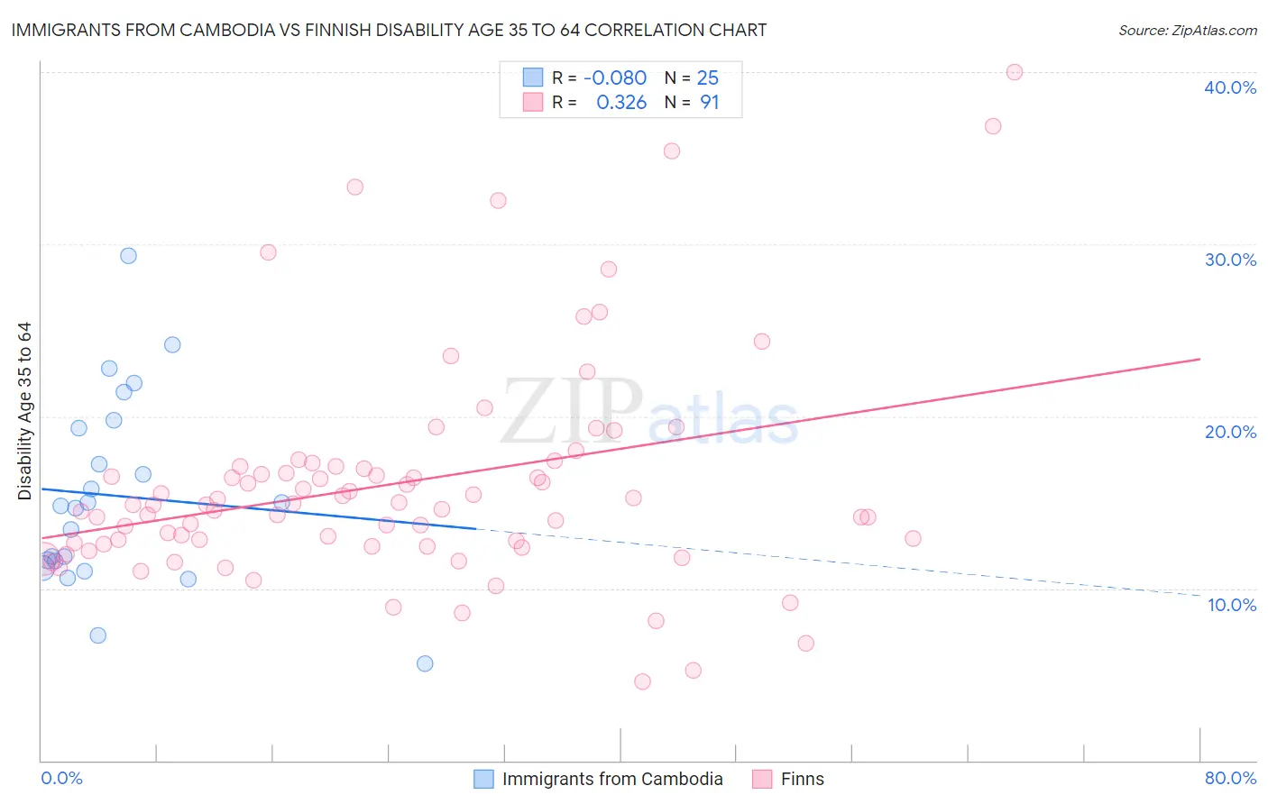 Immigrants from Cambodia vs Finnish Disability Age 35 to 64