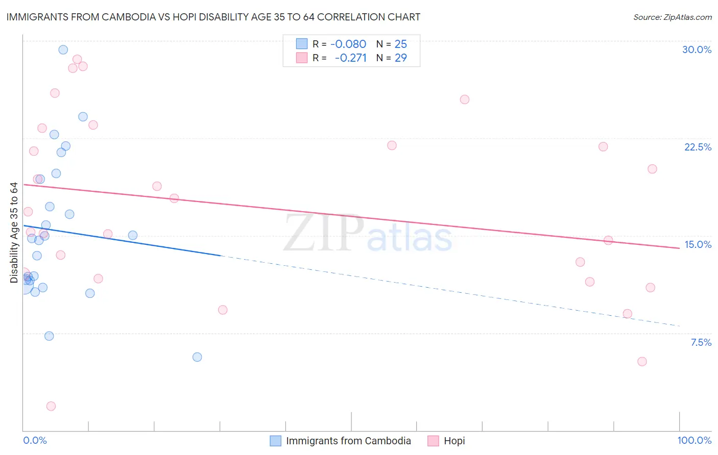 Immigrants from Cambodia vs Hopi Disability Age 35 to 64