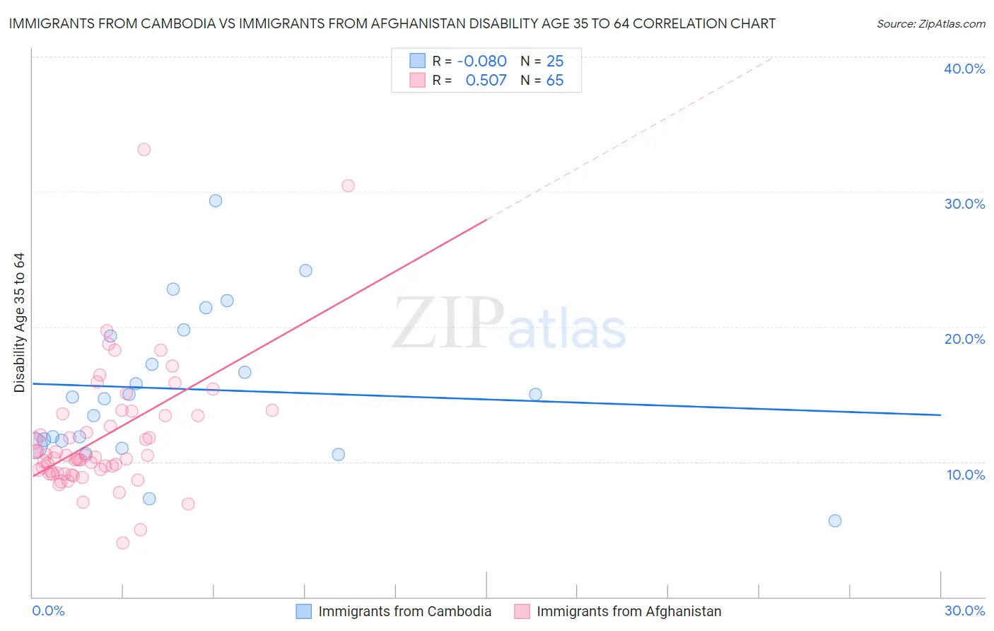 Immigrants from Cambodia vs Immigrants from Afghanistan Disability Age 35 to 64