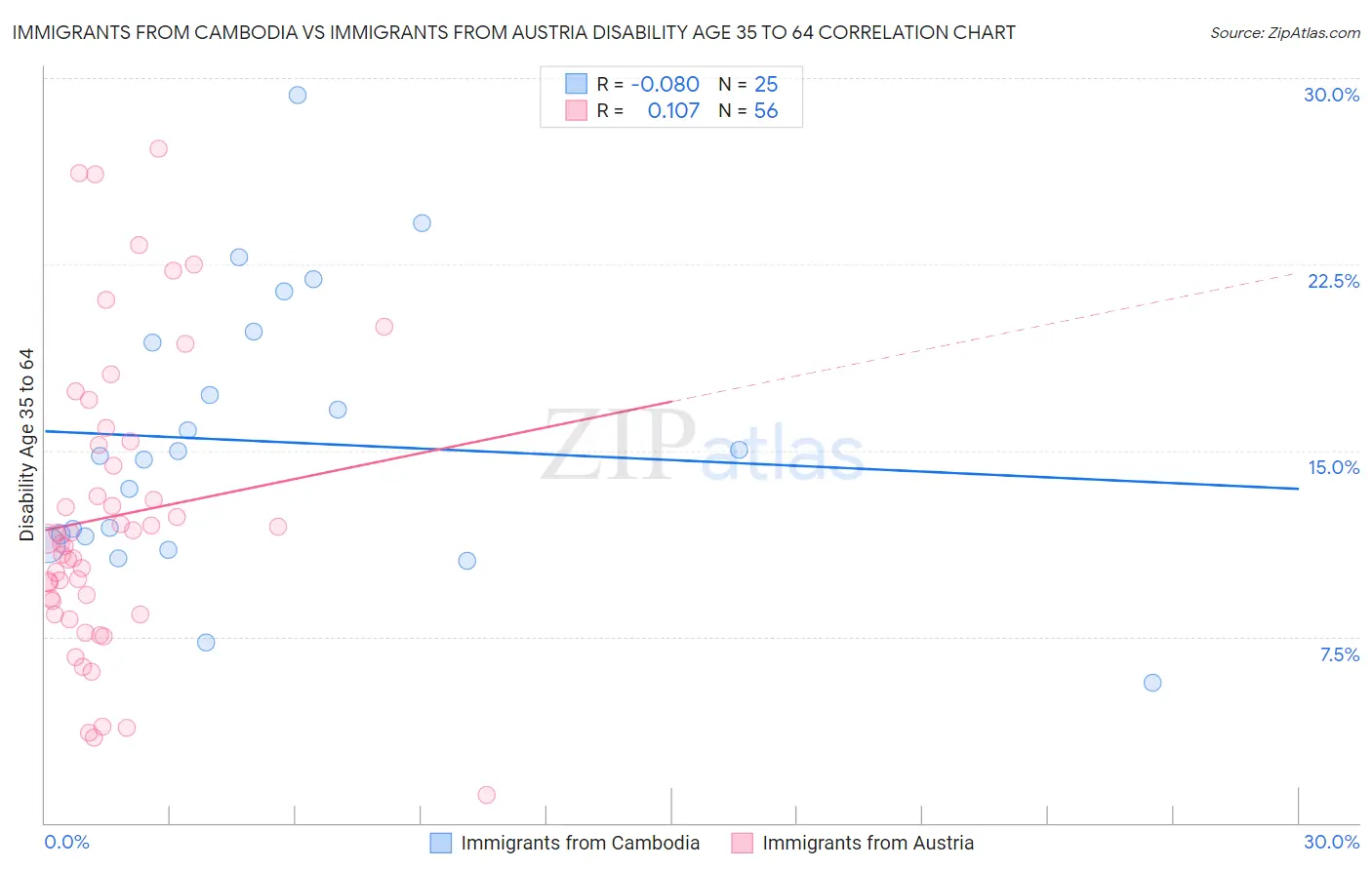 Immigrants from Cambodia vs Immigrants from Austria Disability Age 35 to 64