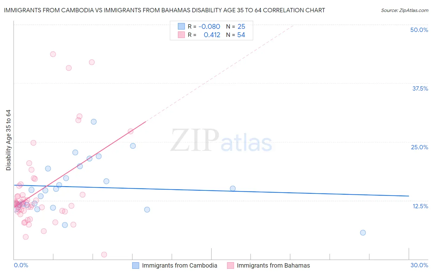 Immigrants from Cambodia vs Immigrants from Bahamas Disability Age 35 to 64