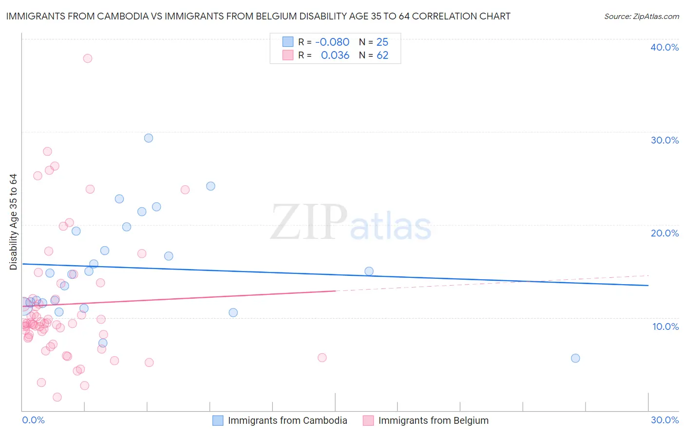 Immigrants from Cambodia vs Immigrants from Belgium Disability Age 35 to 64