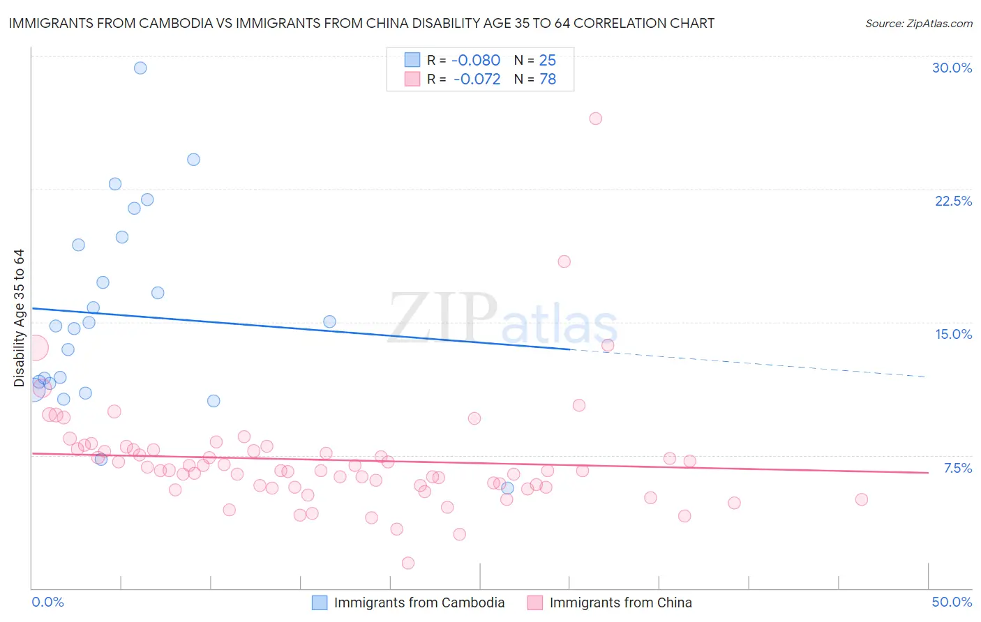 Immigrants from Cambodia vs Immigrants from China Disability Age 35 to 64