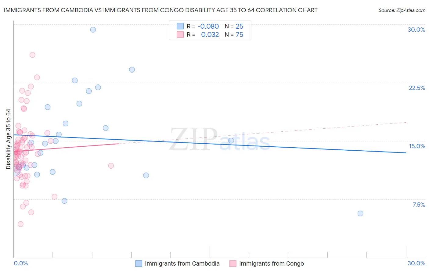 Immigrants from Cambodia vs Immigrants from Congo Disability Age 35 to 64