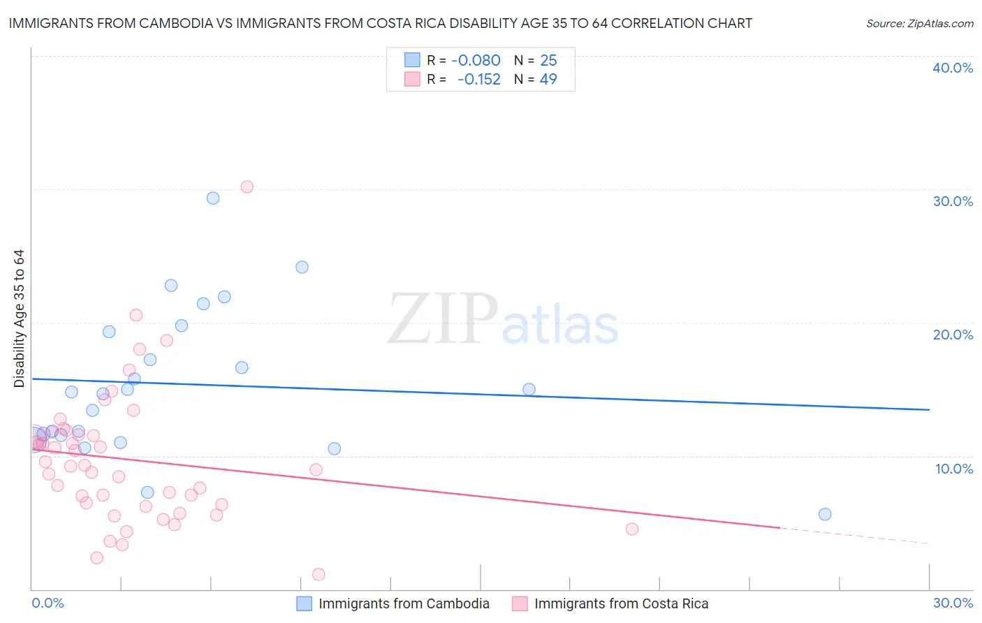 Immigrants from Cambodia vs Immigrants from Costa Rica Disability Age 35 to 64