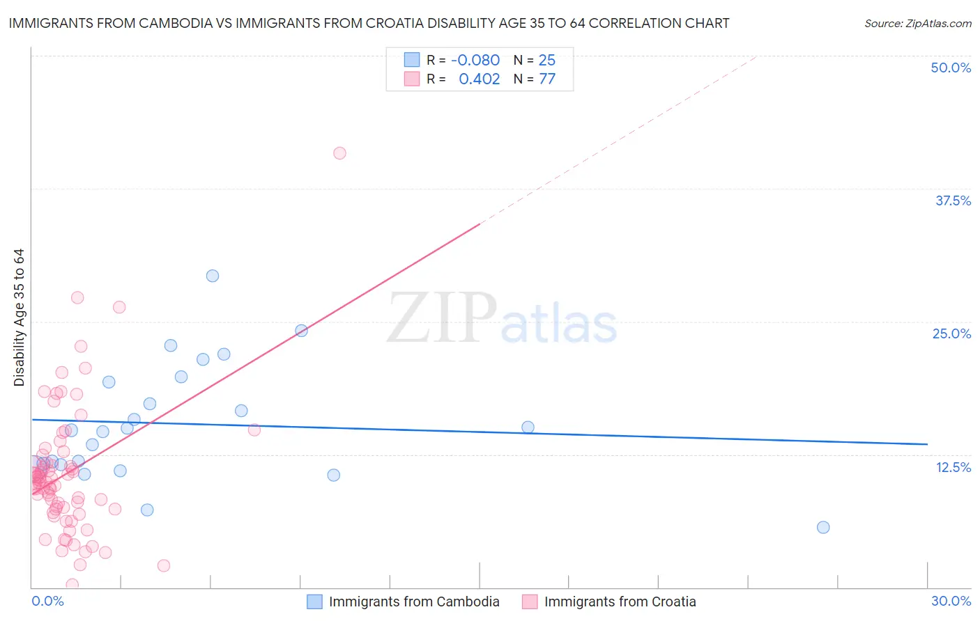 Immigrants from Cambodia vs Immigrants from Croatia Disability Age 35 to 64