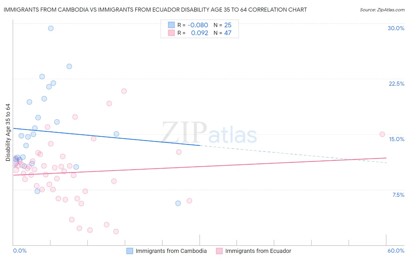 Immigrants from Cambodia vs Immigrants from Ecuador Disability Age 35 to 64