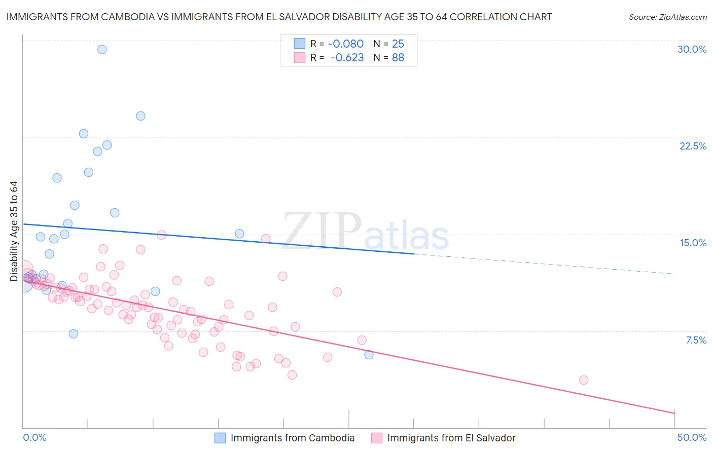 Immigrants from Cambodia vs Immigrants from El Salvador Disability Age 35 to 64