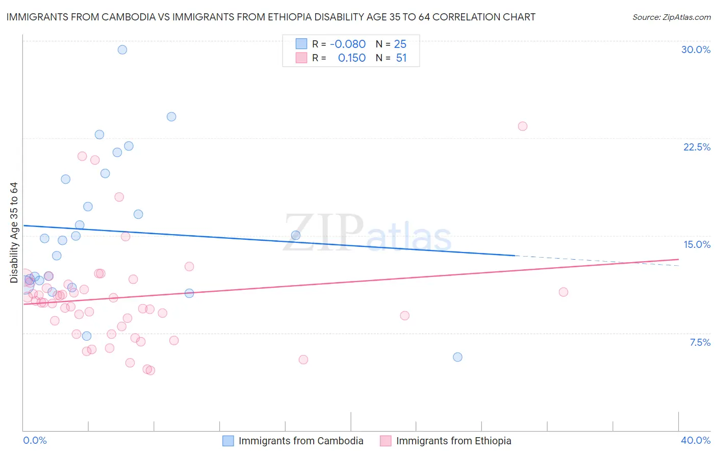 Immigrants from Cambodia vs Immigrants from Ethiopia Disability Age 35 to 64