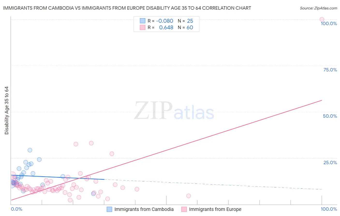 Immigrants from Cambodia vs Immigrants from Europe Disability Age 35 to 64