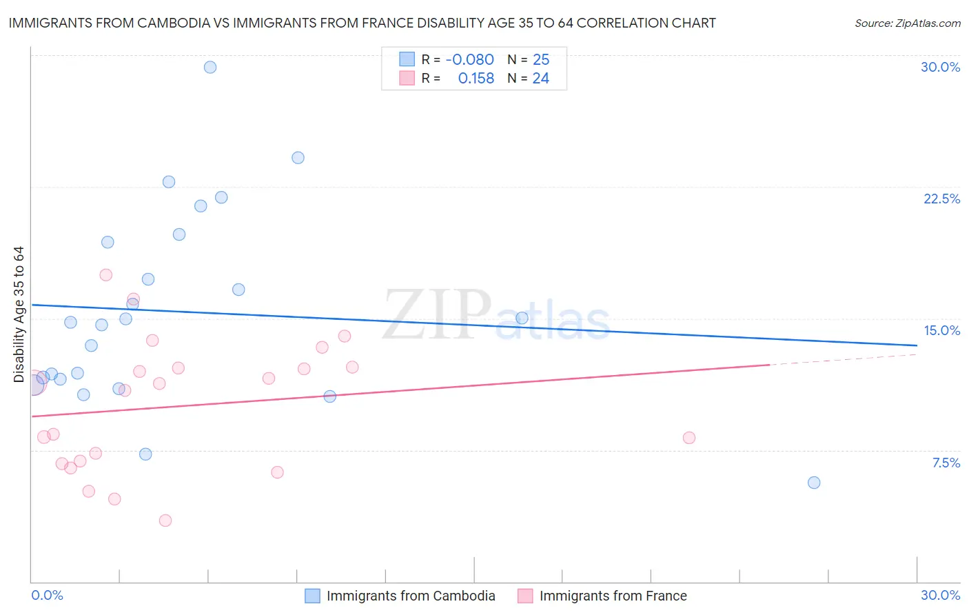Immigrants from Cambodia vs Immigrants from France Disability Age 35 to 64