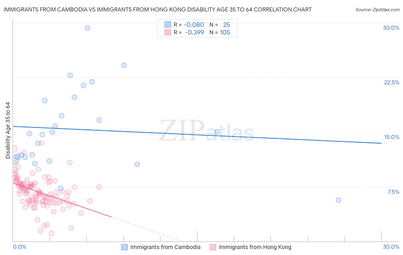Immigrants from Cambodia vs Immigrants from Hong Kong Disability Age 35 to 64
