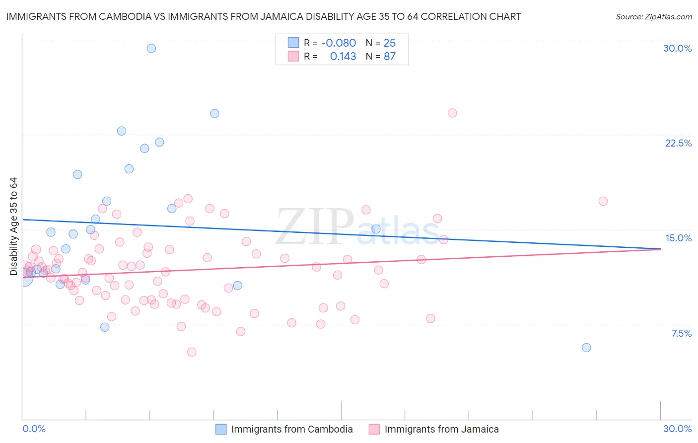 Immigrants from Cambodia vs Immigrants from Jamaica Disability Age 35 to 64