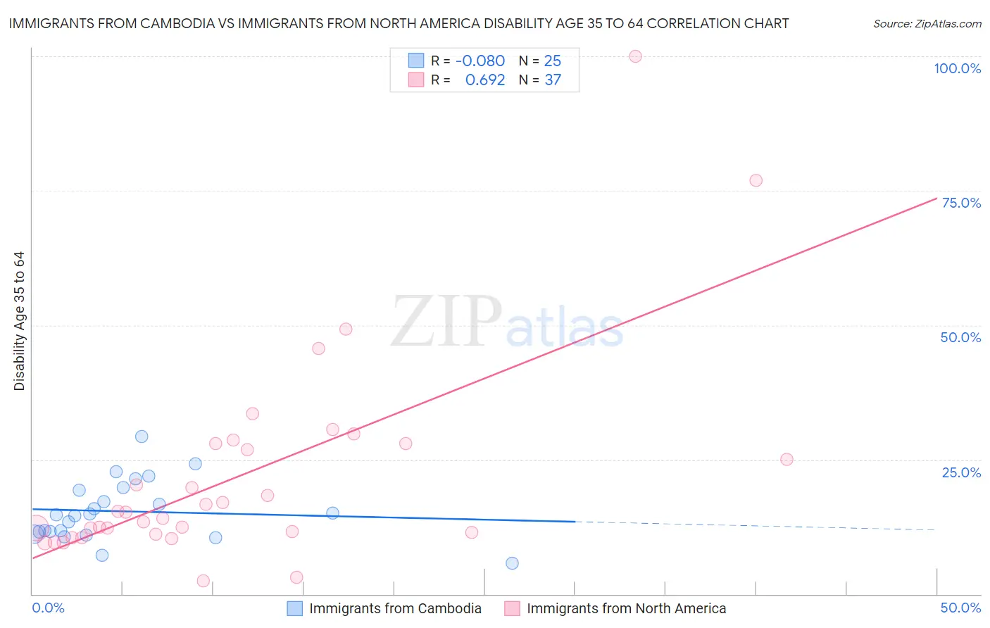 Immigrants from Cambodia vs Immigrants from North America Disability Age 35 to 64
