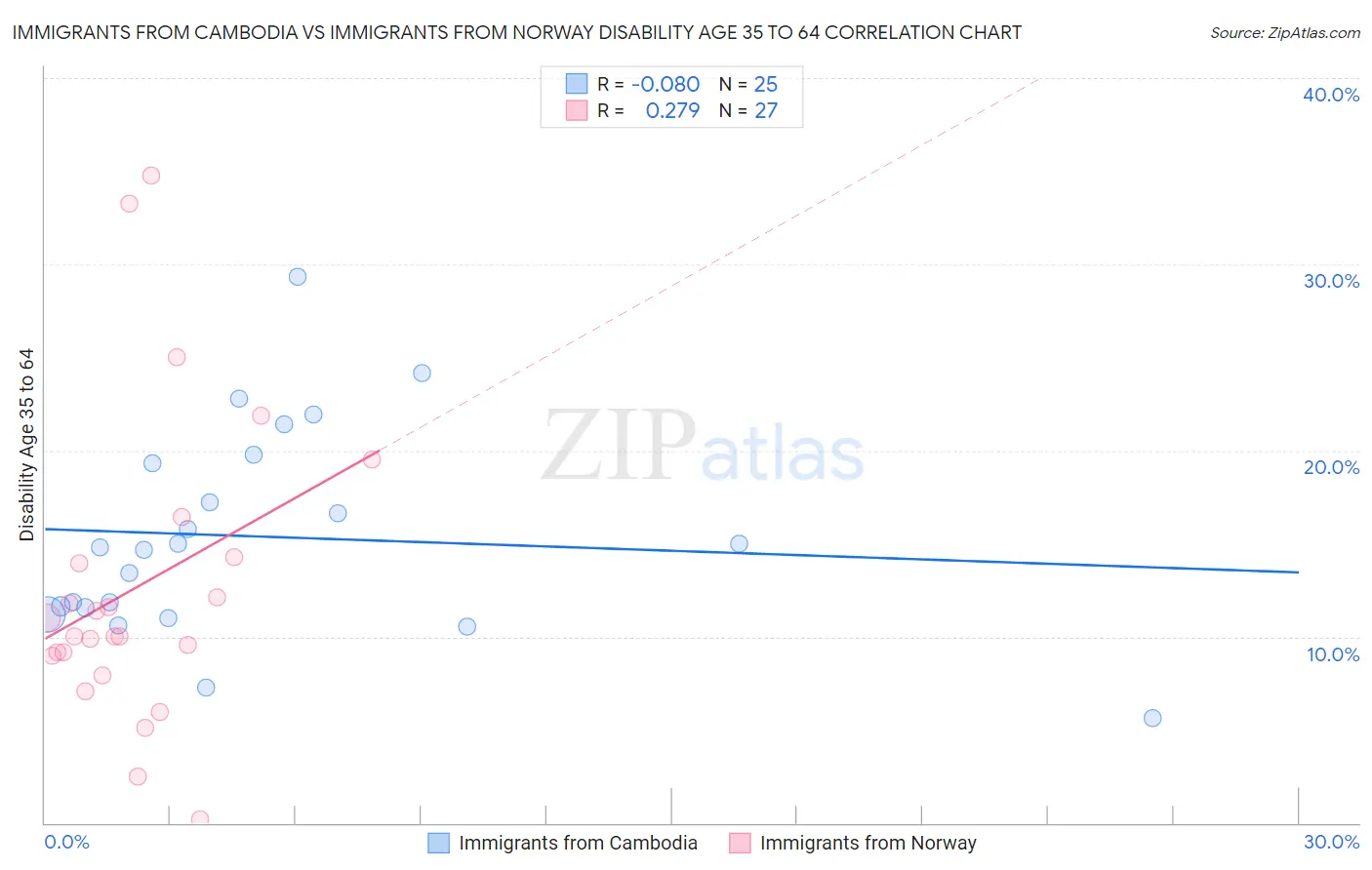 Immigrants from Cambodia vs Immigrants from Norway Disability Age 35 to 64