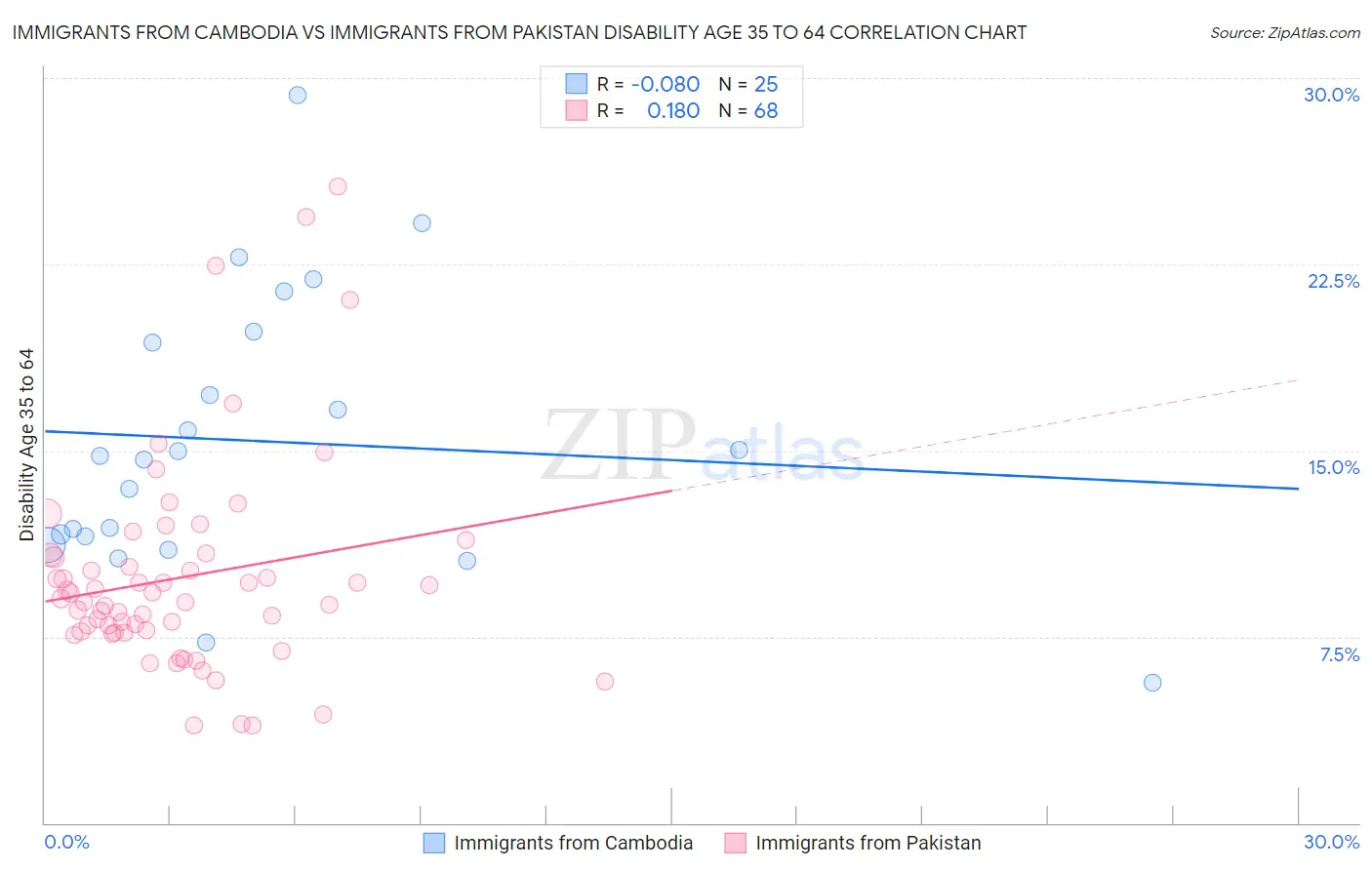 Immigrants from Cambodia vs Immigrants from Pakistan Disability Age 35 to 64