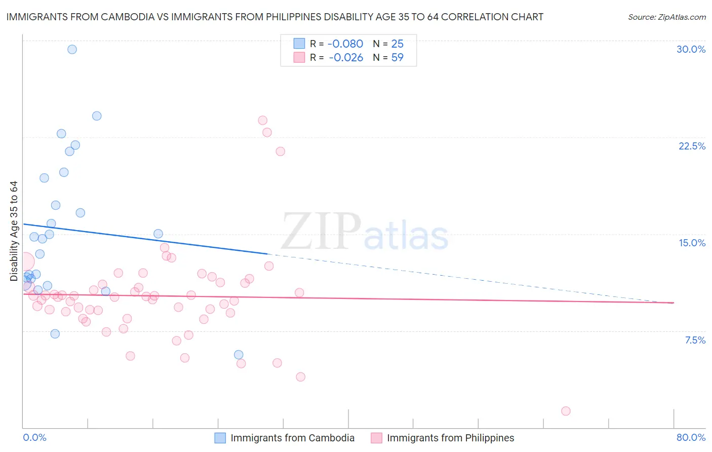 Immigrants from Cambodia vs Immigrants from Philippines Disability Age 35 to 64