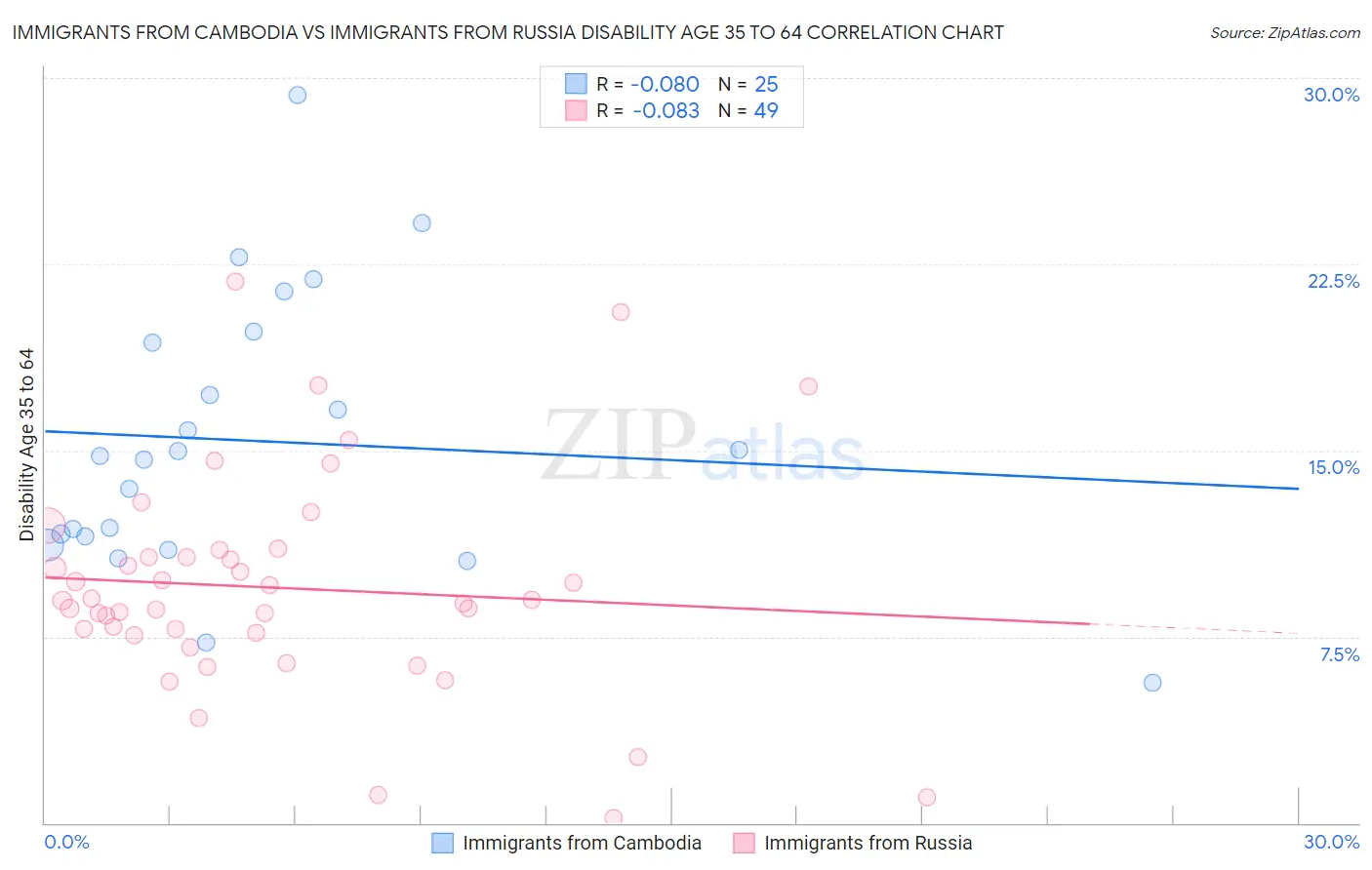 Immigrants from Cambodia vs Immigrants from Russia Disability Age 35 to 64