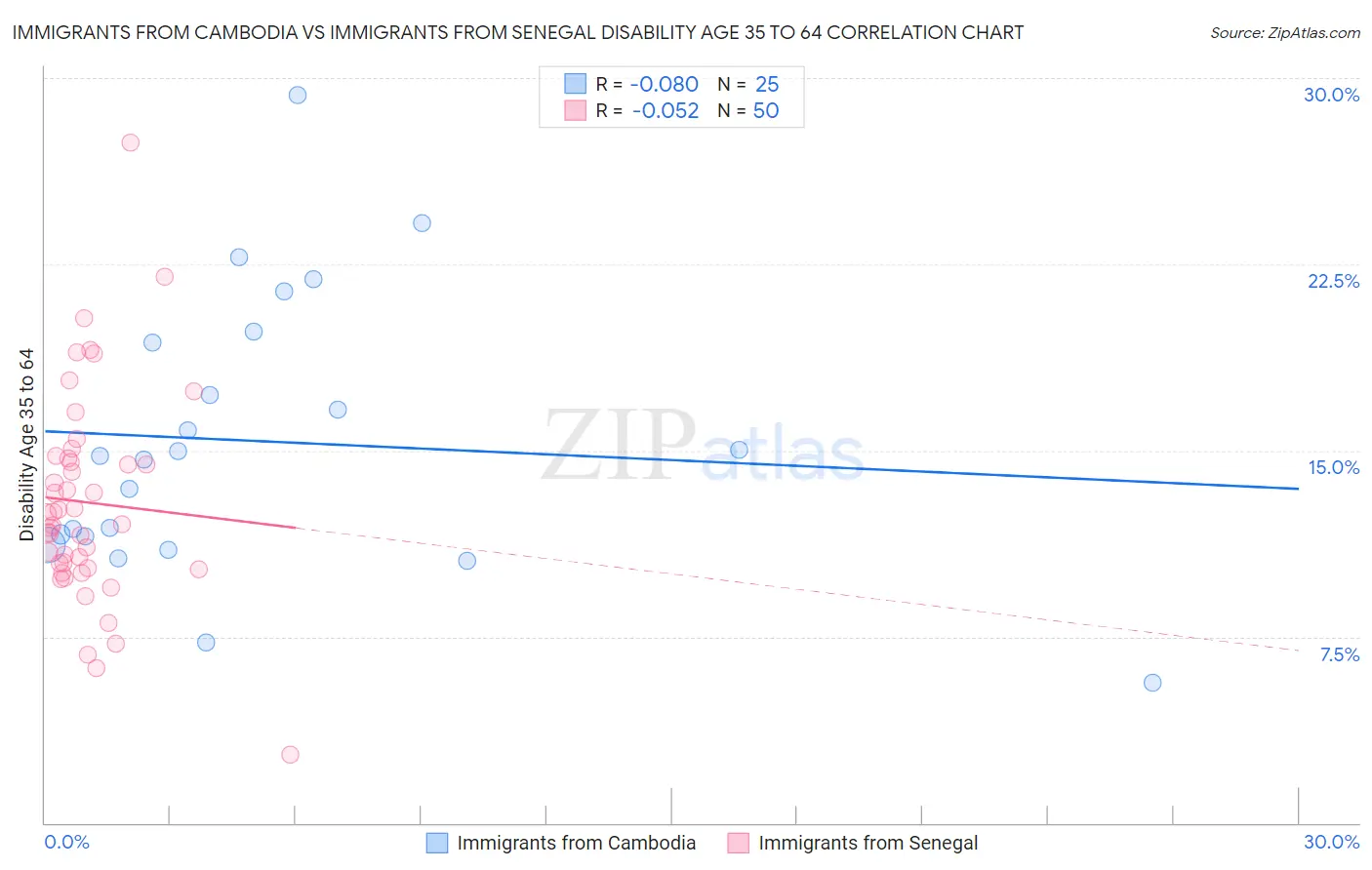 Immigrants from Cambodia vs Immigrants from Senegal Disability Age 35 to 64