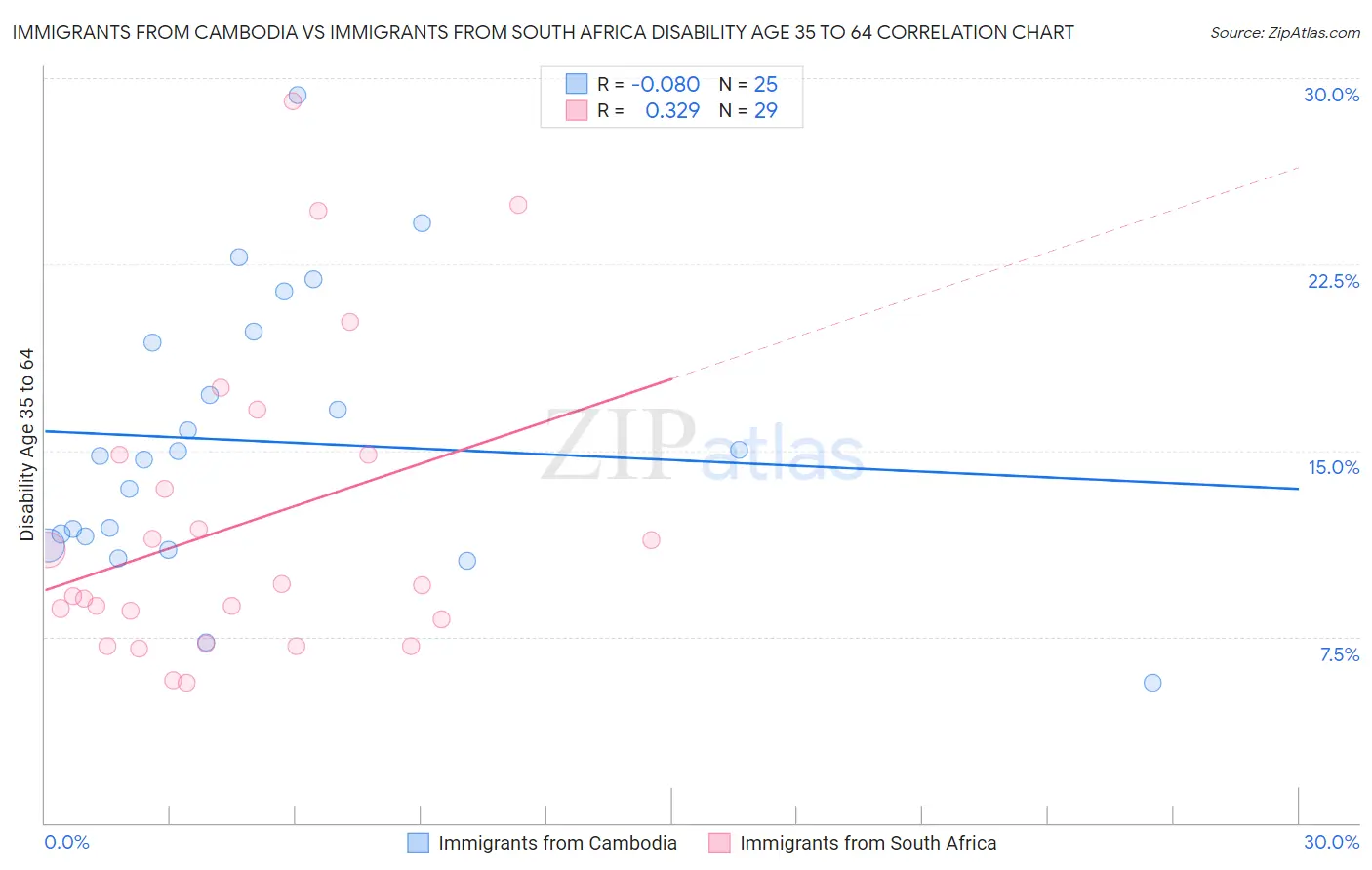 Immigrants from Cambodia vs Immigrants from South Africa Disability Age 35 to 64