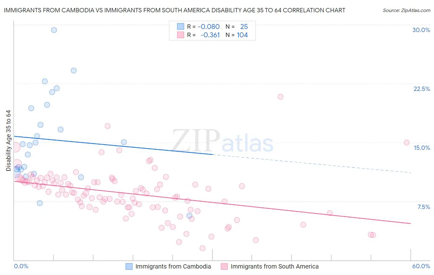 Immigrants from Cambodia vs Immigrants from South America Disability Age 35 to 64