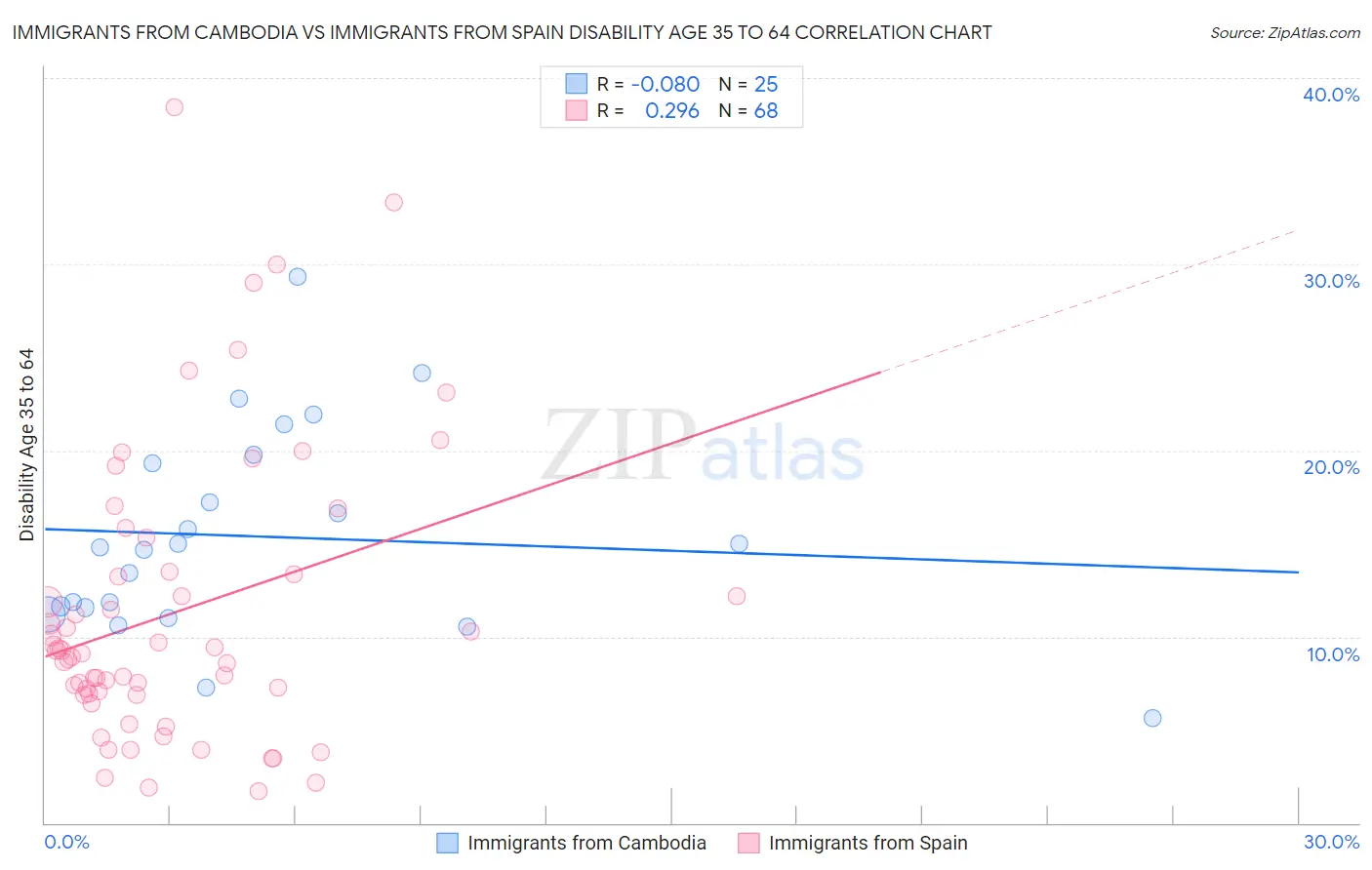 Immigrants from Cambodia vs Immigrants from Spain Disability Age 35 to 64